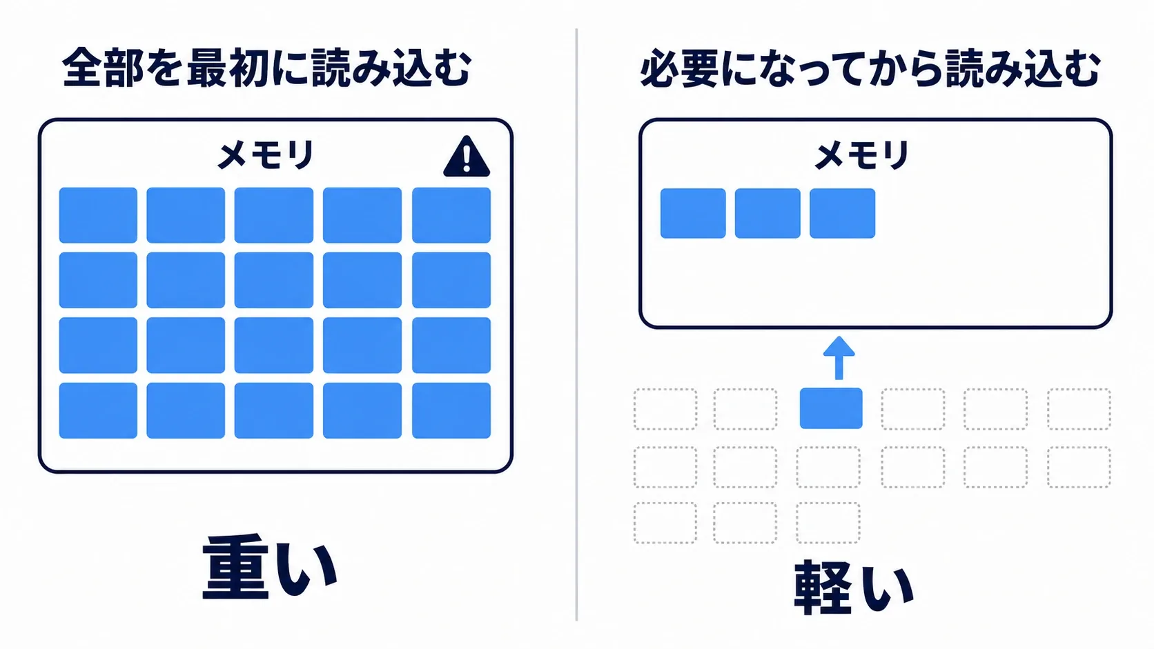 全部を最初から抱えると重い。必要になった敵だけを読み込む