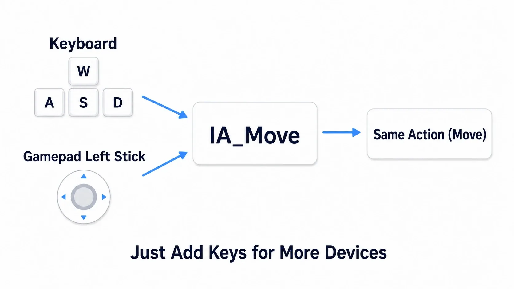 A figure where the Move Input Action is assigned both the WASD keys and the gamepad left stick, both triggering the same action
