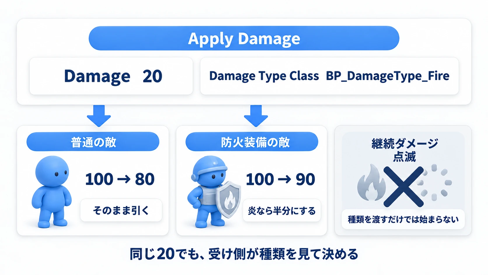 同じ20ダメージでも、Damage Typeを見て普通の敵は80、防火装備の敵は90になる