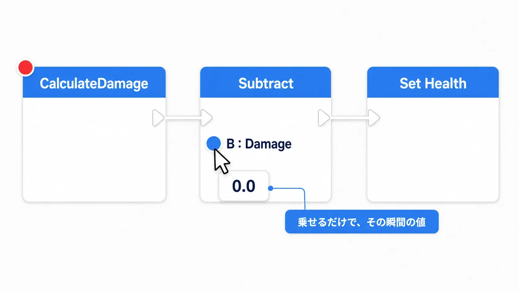 ブレークポイントで止まったグラフで、Subtractの入力ピンにカーソルを乗せると0.0が表示される図