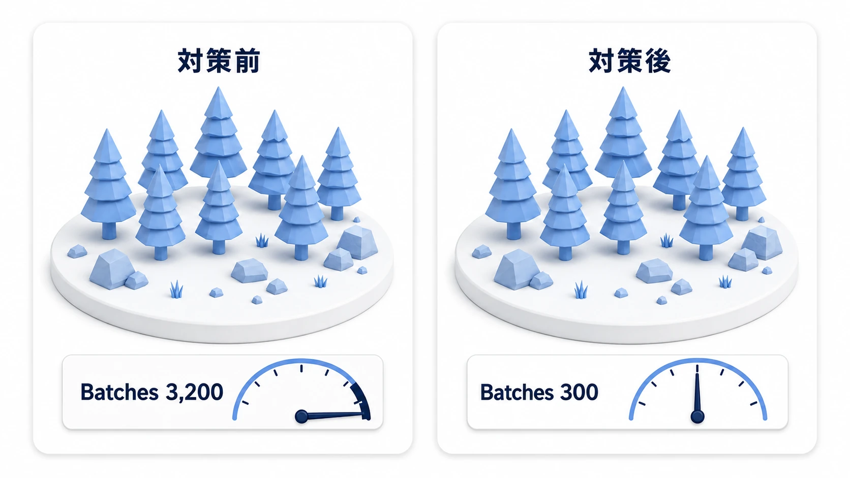 森ステージの最適化の前後比較。同じ見た目の森なのに、対策前はBatchesが数千でCPUメーターが振り切れ、対策後はBatchesが数百でメーターに余裕がある