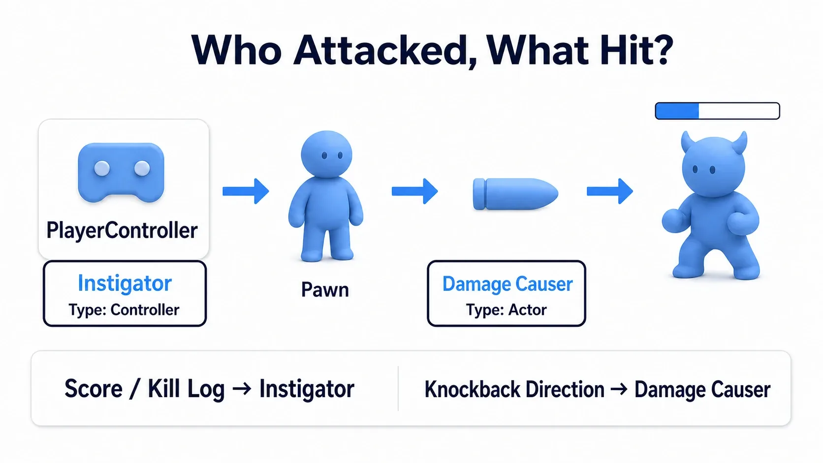 Arrows running from the player's controller to the character, from the character to the projectile, and from the projectile to the enemy, showing Instigator at the top of the chain and Damage Causer at the end