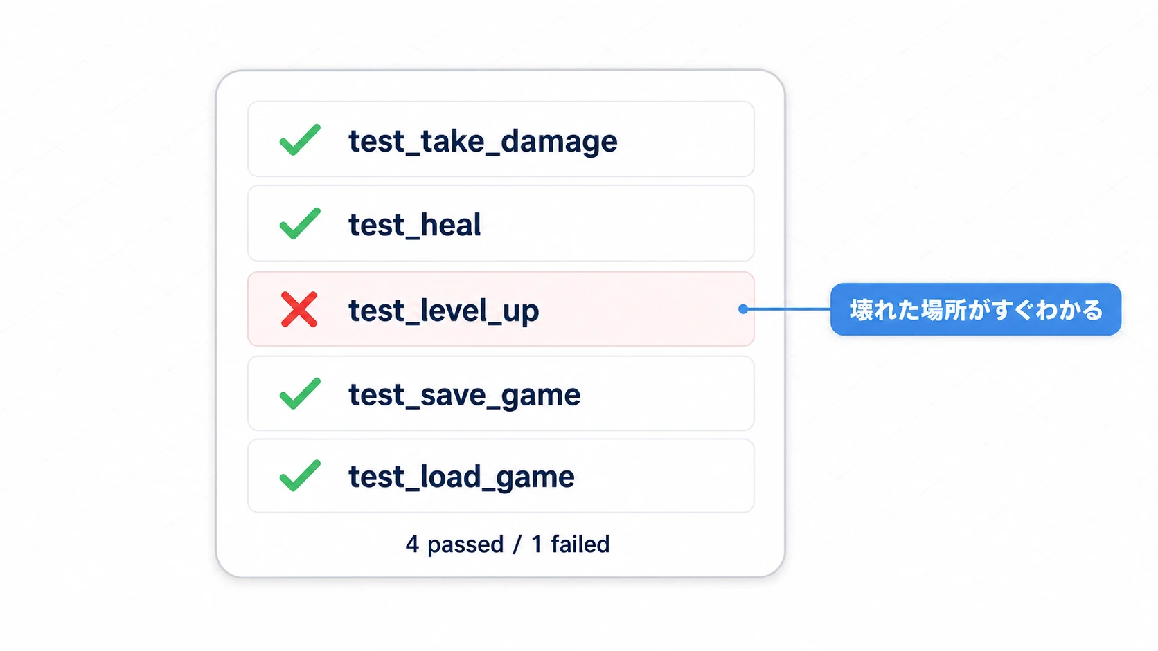 テスト結果パネルのイメージ。緑のチェックが並ぶ中、失敗したtest_level_upだけが赤くハイライトされ、壊れた場所がすぐわかる