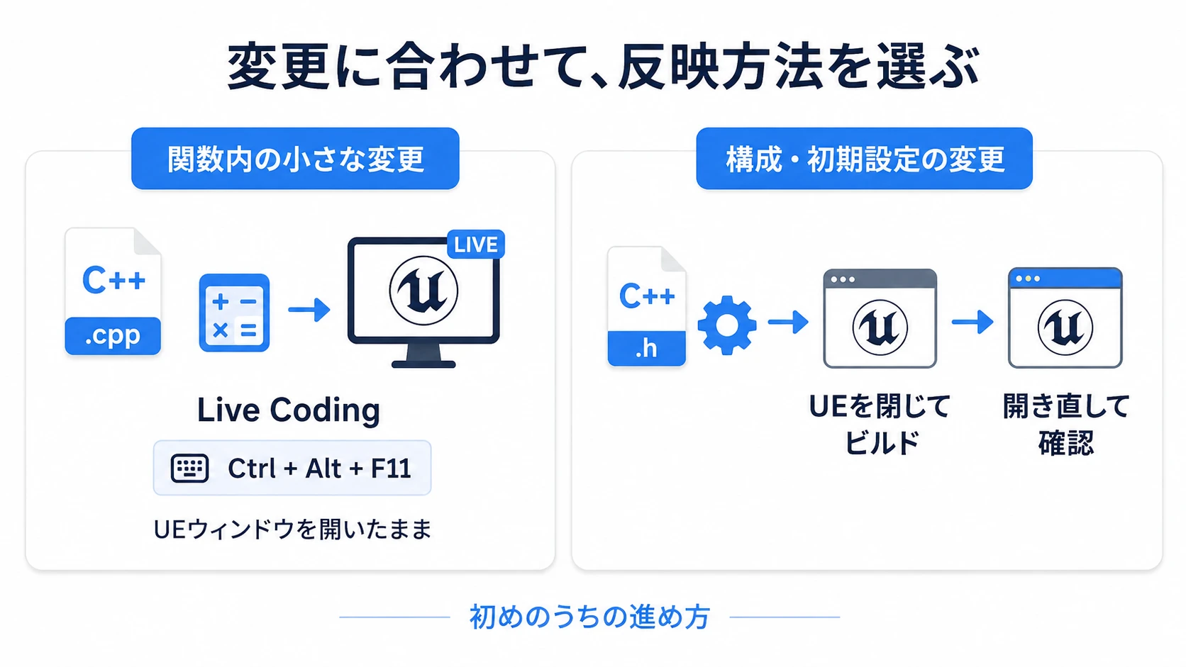 関数内の小さな変更はLive Codingで試し、構成や初期設定の変更は閉じてビルドして確認する
