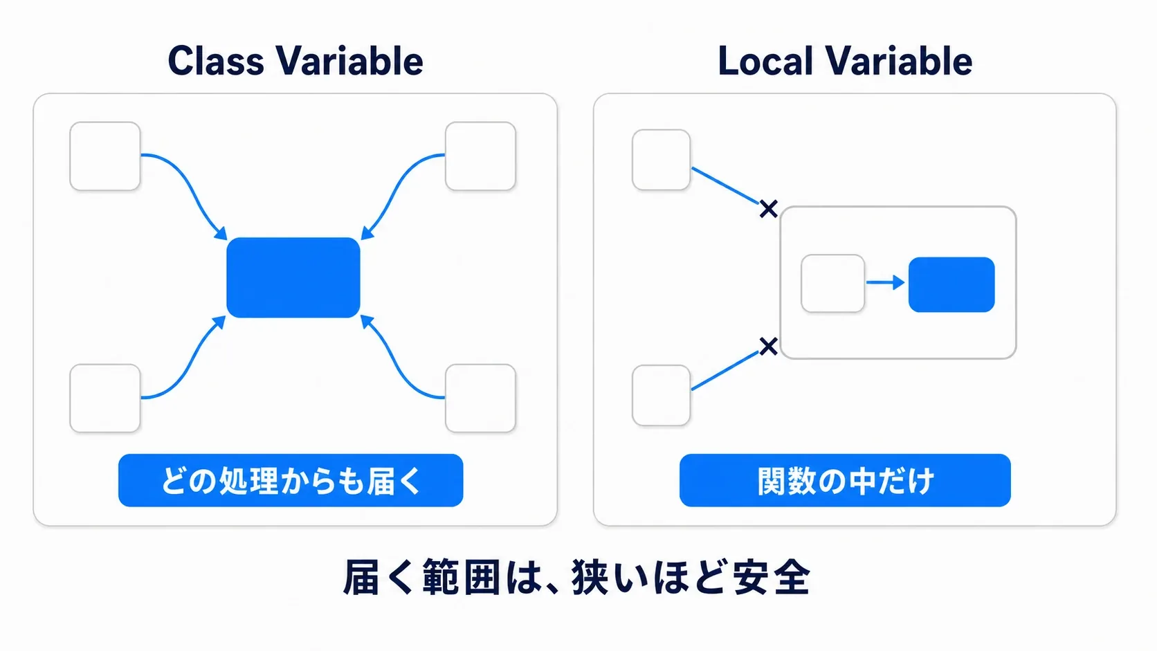 Class Variableはどの処理からも届き、Local Variableは関数の中だけ。届く範囲は、狭いほど安全