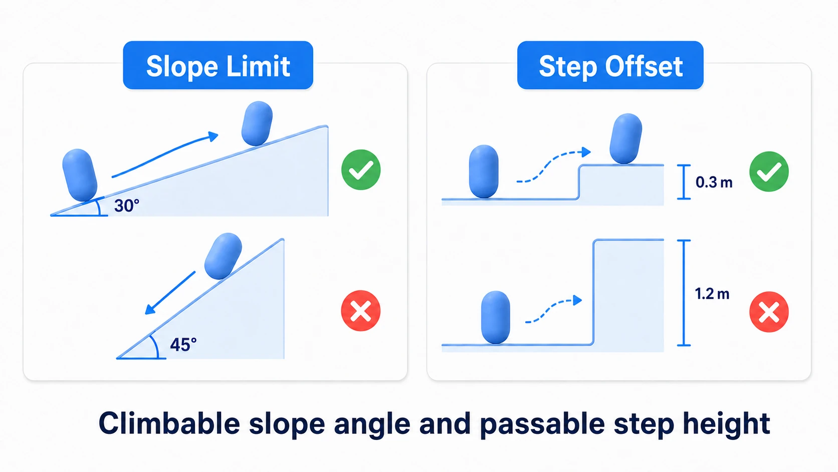 Slope Limit and Step Offset. Slope Limit is the max climbable slope angle (steeper slopes slide down). Step Offset is the step height it can climb without special code (steps at or below climb automatically, taller ones stop it like a wall). The effect of the two settings