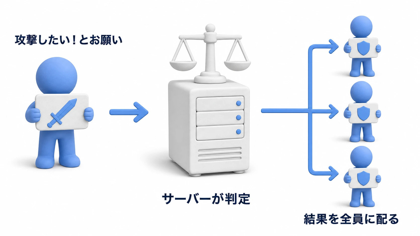 サーバーオーソリティの図。審判(サーバー)にプレイヤーたちが「攻撃したい」とお願いの札を出し、審判が判定して結果を全員に配っている