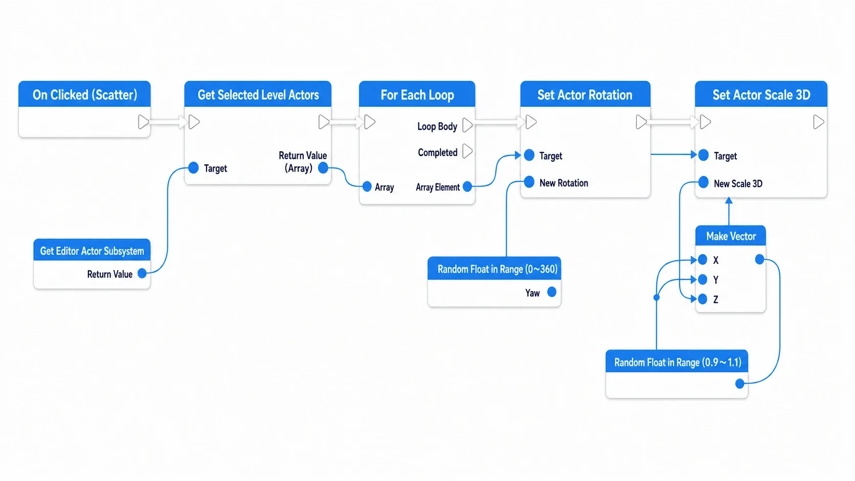 Completed node graph showing the On Clicked event feeding Get Editor Actor Subsystem and Get Selected Level Actors into a For Each Loop, with Set Actor Rotation and Set Actor Scale 3D called inside the loop