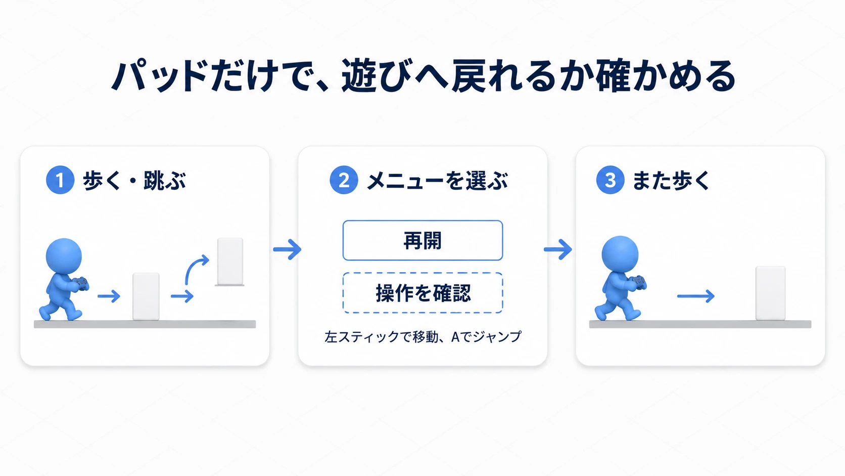 移動からメニューの選択、ゲームへの復帰までをパッドだけで試す