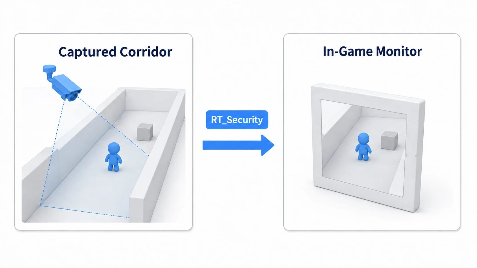 A fixed camera capturing a blue character in a corridor and an in-game square monitor elsewhere showing that corridor