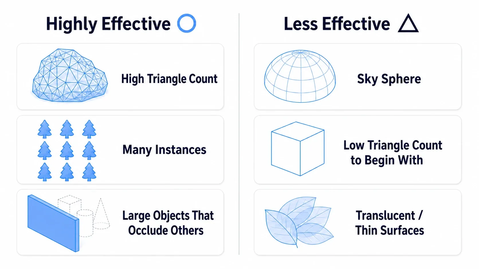Diagram contrasting high-benefit cases such as dense triangle meshes, assets placed in large numbers, and large occluding walls, against low-benefit cases such as a sky sphere