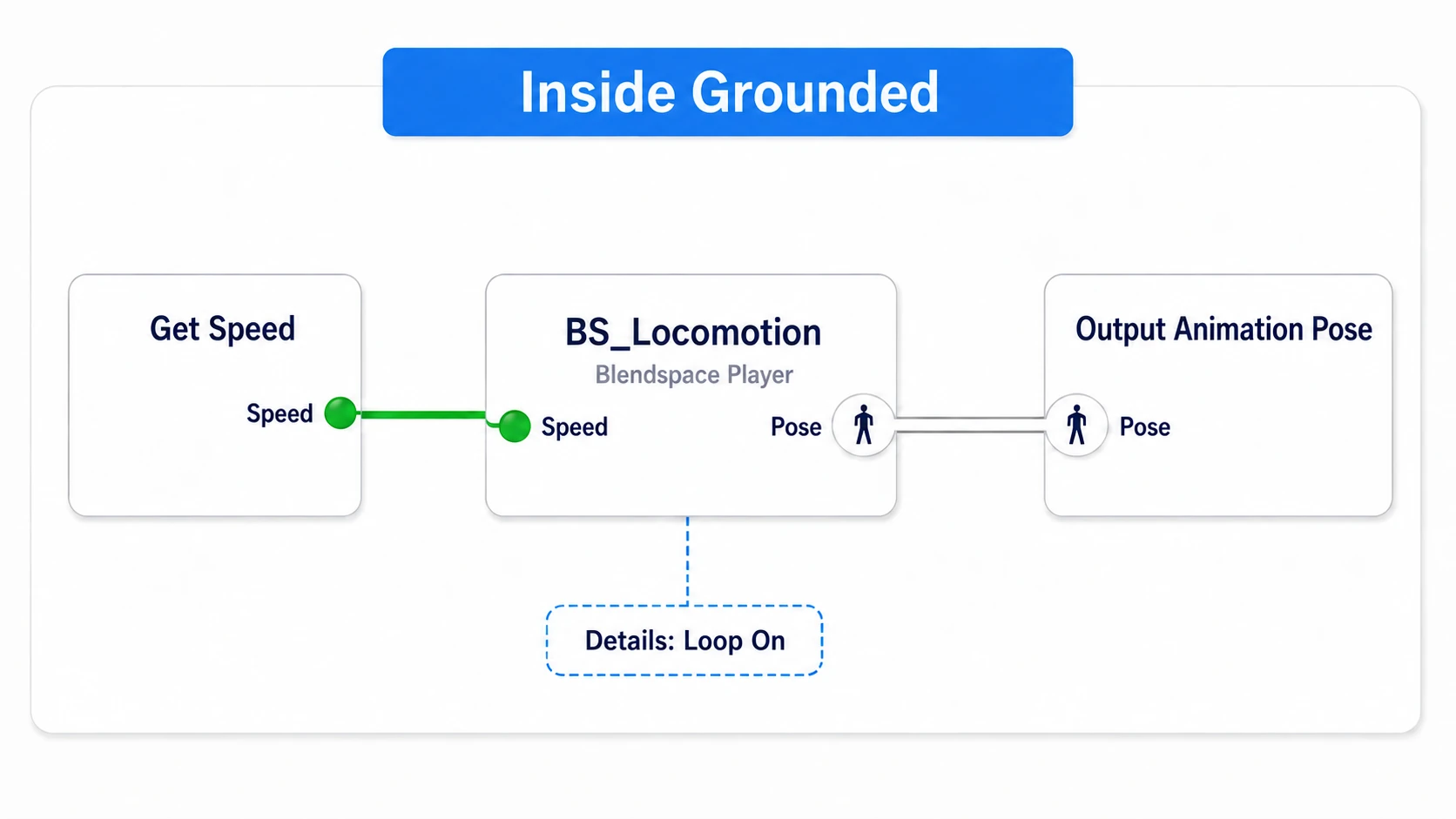 Inside Grounded, feeding Speed into BS_Locomotion and connecting the resulting pose to Output Animation Pose