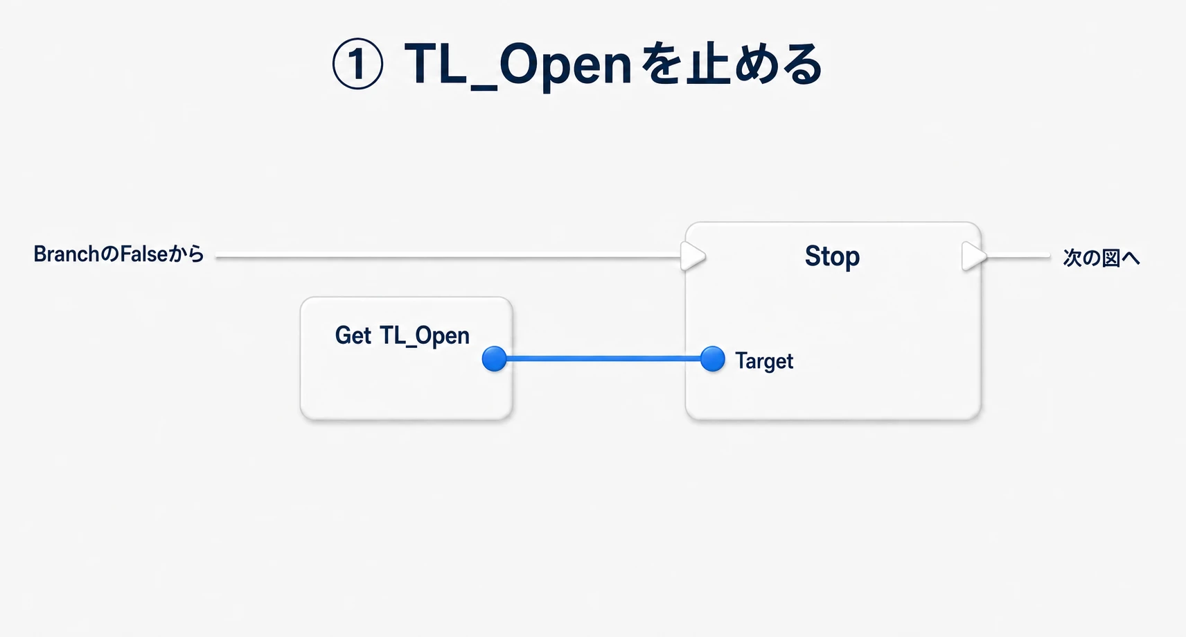 BranchのFalse側から、TL_OpenをTargetにしたStopを呼ぶ接続