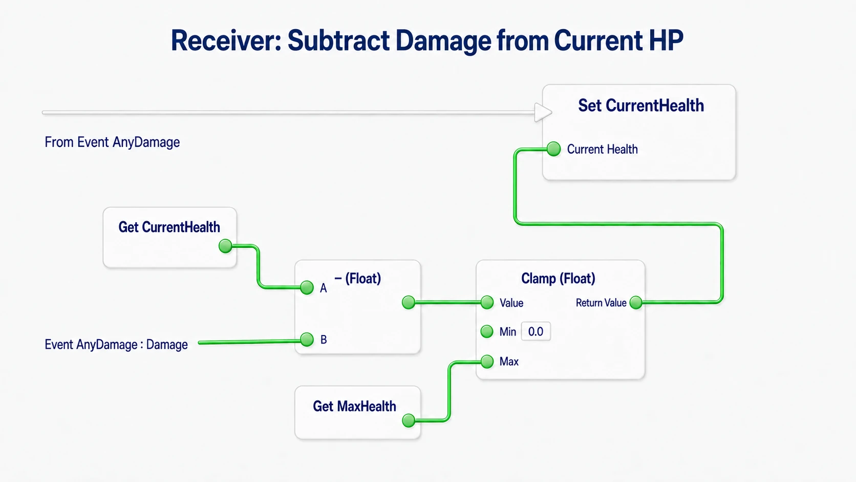 Subtracting AnyDamage's Damage from CurrentHealth, clamping between 0 and MaxHealth, and assigning to CurrentHealth