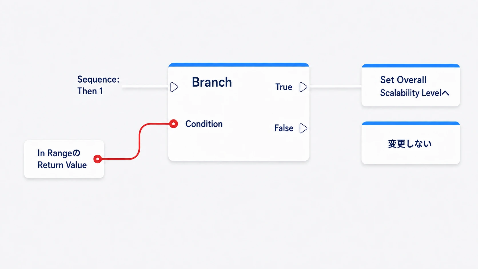 Then 1からBranchへ進み、範囲内のTrueだけを画質設定へつなぐ実行の分岐