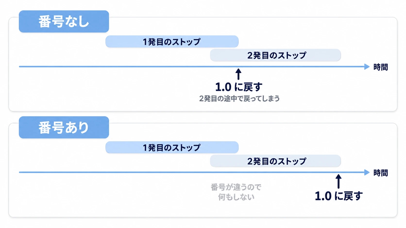 番号なしだと1発目の終わりで2発目の途中に1.0へ戻り、番号ありだと2発目の終わりだけが戻す
