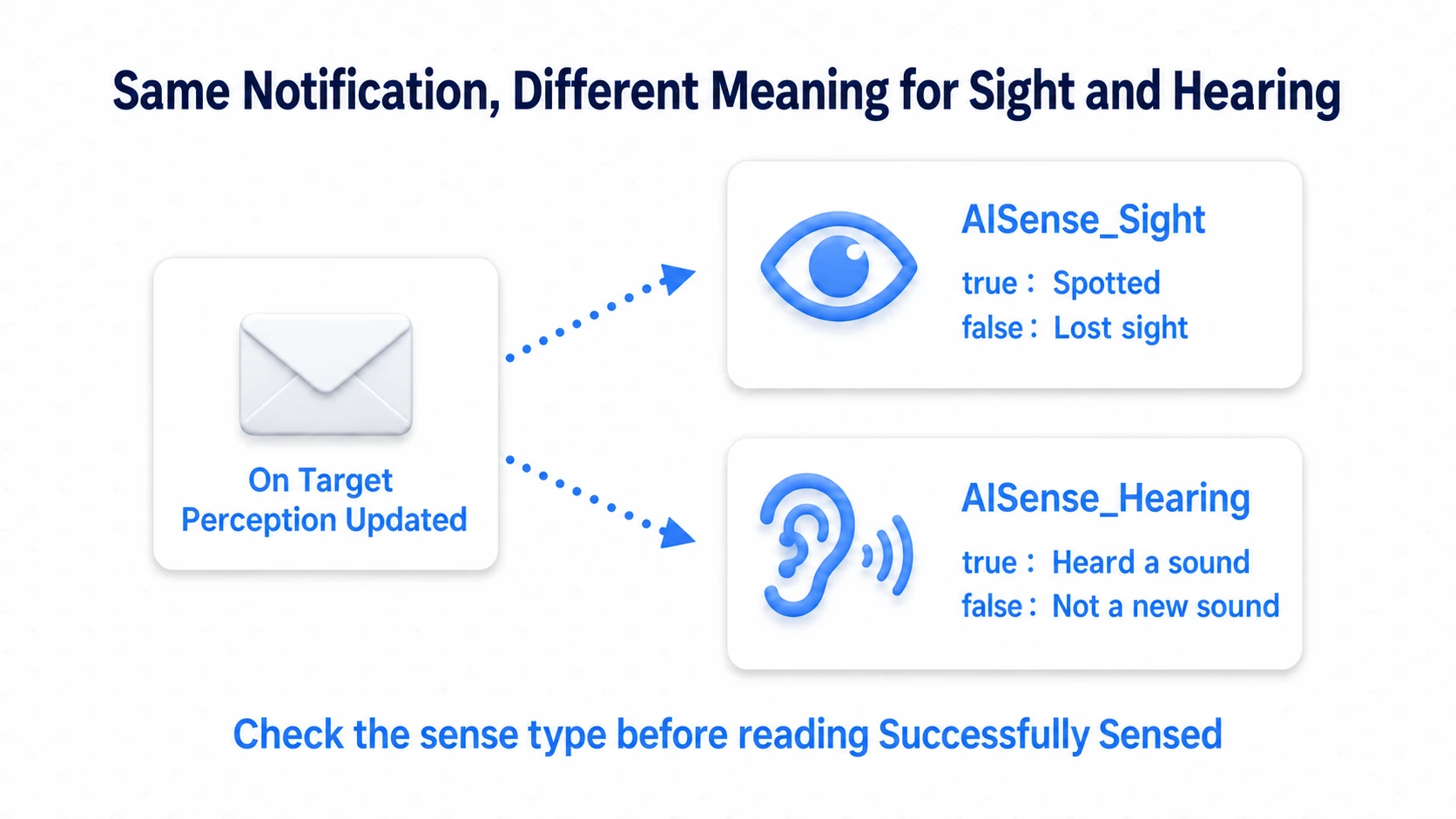 Sight and hearing notifications arrive at the same event. Separate the sense kind before reading Successfully Sensed