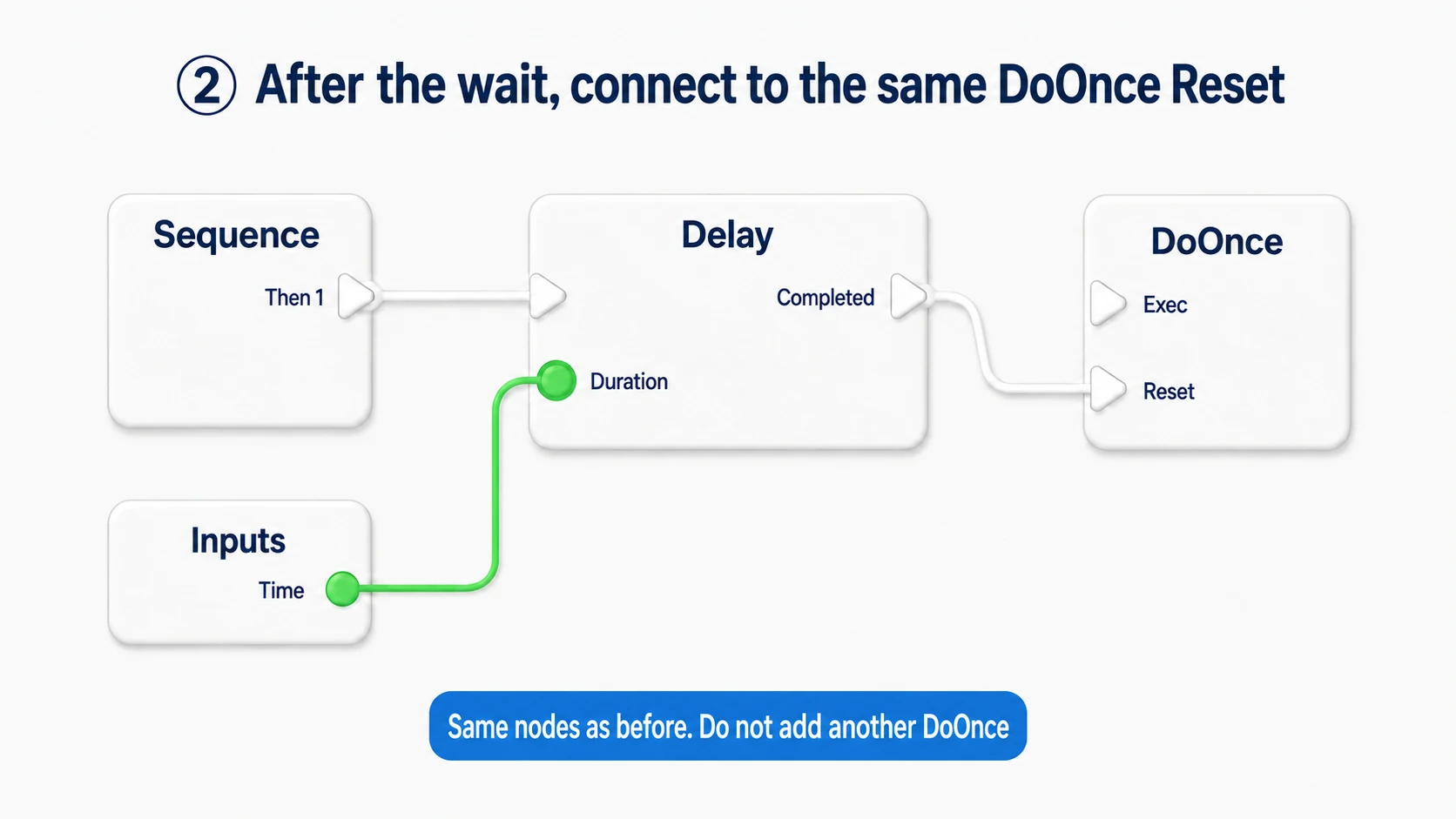 From Sequence's Then 1 into Delay, with Completed returning to the same DoOnce's Reset. Inputs' Time goes to Delay's Duration