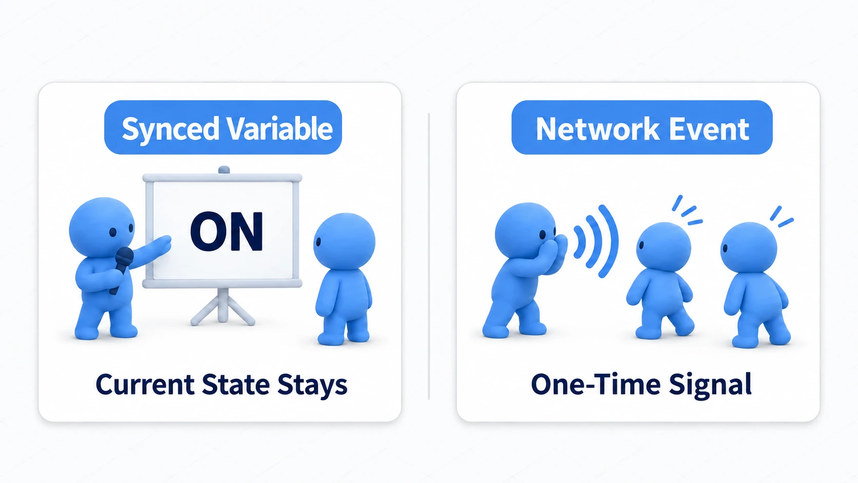 A synced variable is written on a blackboard and stays; a Network Event is a one-off shout