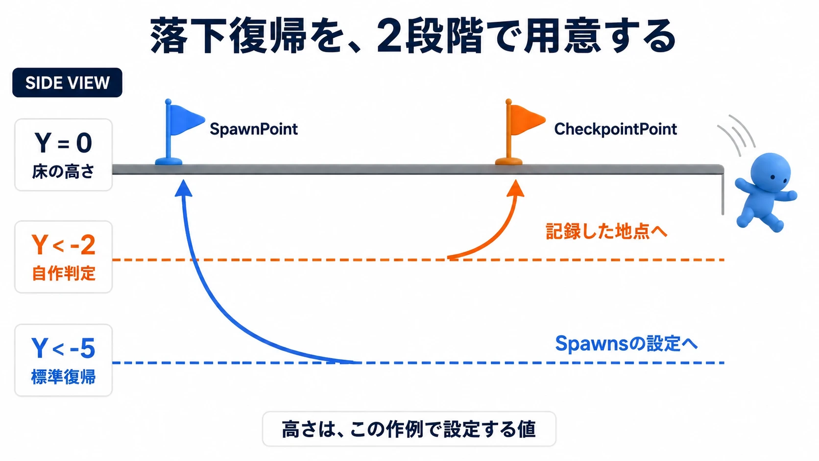 標準の復帰は必ずスポーン地点へ、チェックポイントは直前の足場へ戻す