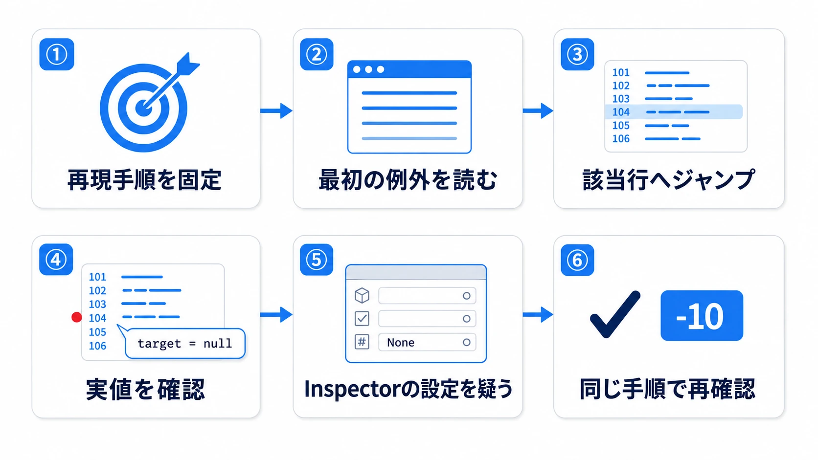 HPが減らないバグの捜査6ステップの図。再現手順を固定し、Consoleの最初の例外を 読み、該当行へジャンプし、ブレークポイントで実値を確認し、Inspectorの設定を疑い、同じ手順で再確認する