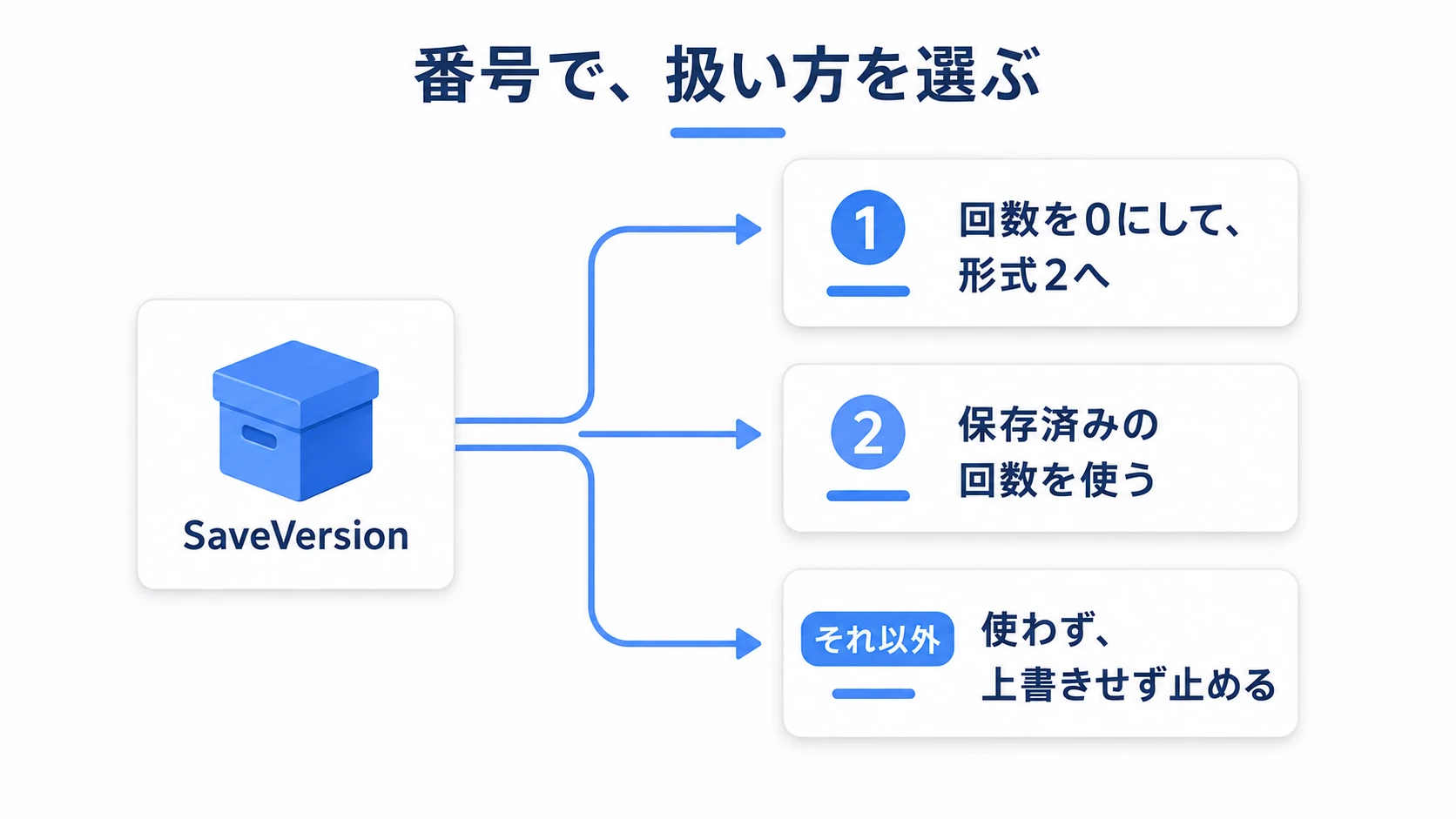 形式1は移行、形式2はそのまま使い、それ以外は止める3つの経路