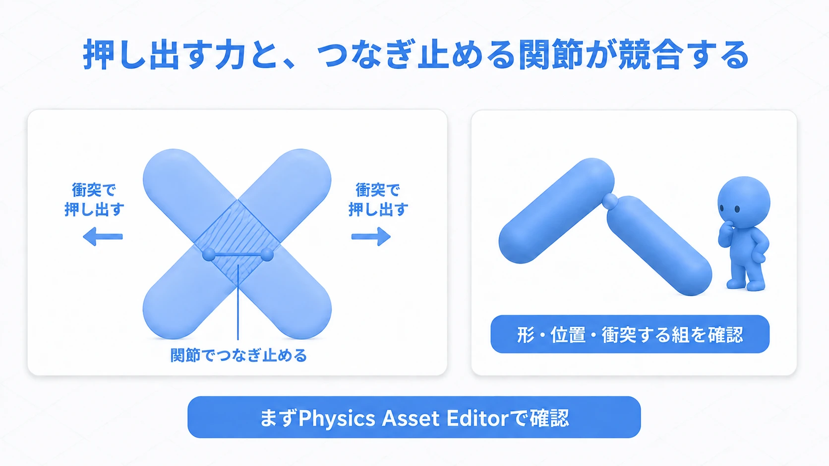 重なったボディの押し出しと、つなぎ止める関節が競合する
