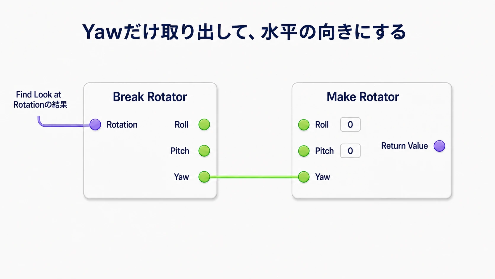 Find Look at Rotationの結果をBreakし、YawだけをMake Rotatorへ渡してRollとPitchを0にする接続