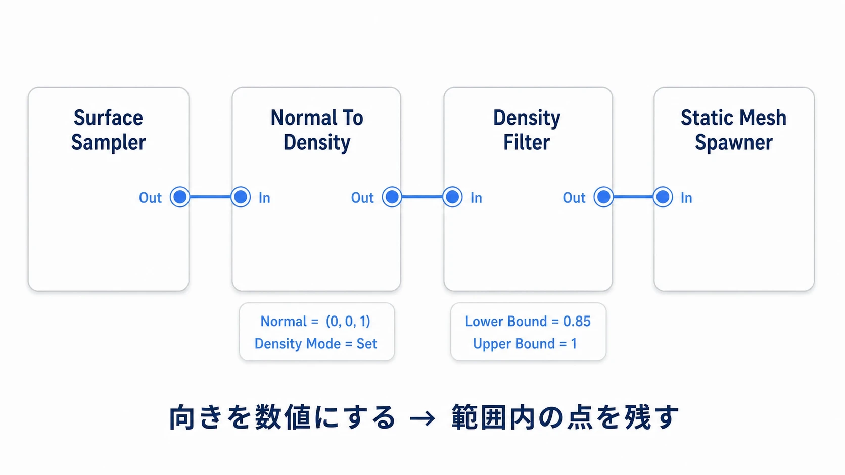 Surface SamplerからNormal To Density、Density Filterを通してStatic Mesh Spawnerへ渡す接続