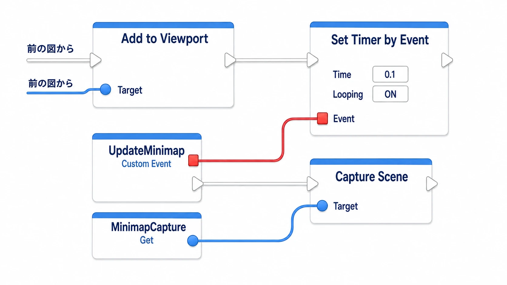 同じAdd to Viewportからタイマーを開始し、UpdateMinimapの赤い出力をEvent入力へ登録する配線と、UpdateMinimapからMinimapCaptureを撮影する配線
