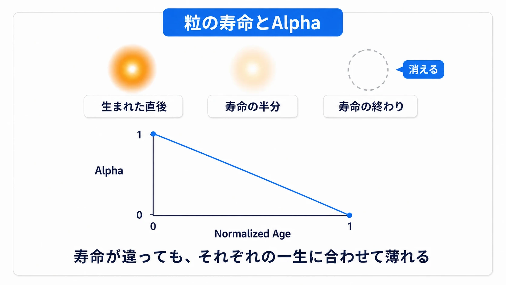 Normalized Ageが0から1へ進む間にAlphaを1から0へ変え、粒を薄くする