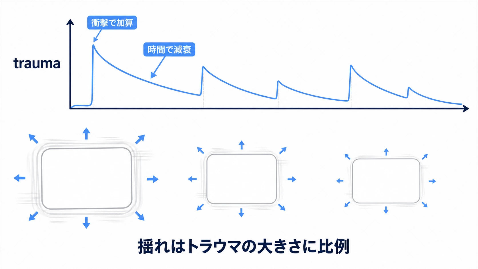 トラウマ値による画面振動。衝撃で加算され時間で減衰するトラウマ値に比例して、カメラの揺れが大きく→小さくなる