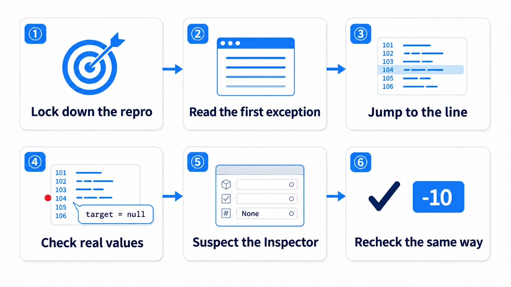Diagram of the six-step investigation for the HP bug: fix the reproduction steps, read the first exception in the Console, jump to the line, check real values with a breakpoint, suspect the Inspector settings, and re-verify with the same steps