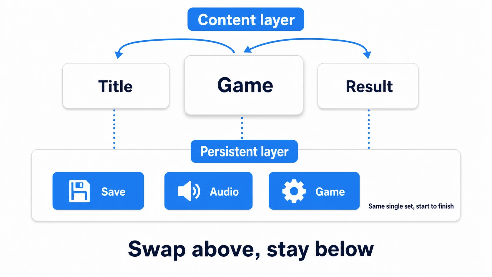Two-layer scene structure. In the persistent layer below, the save, audio, and game-flow managers assembled by Bootstrap remain to the end; in the content layer above, the title, game, and result scenes are swapped in turn