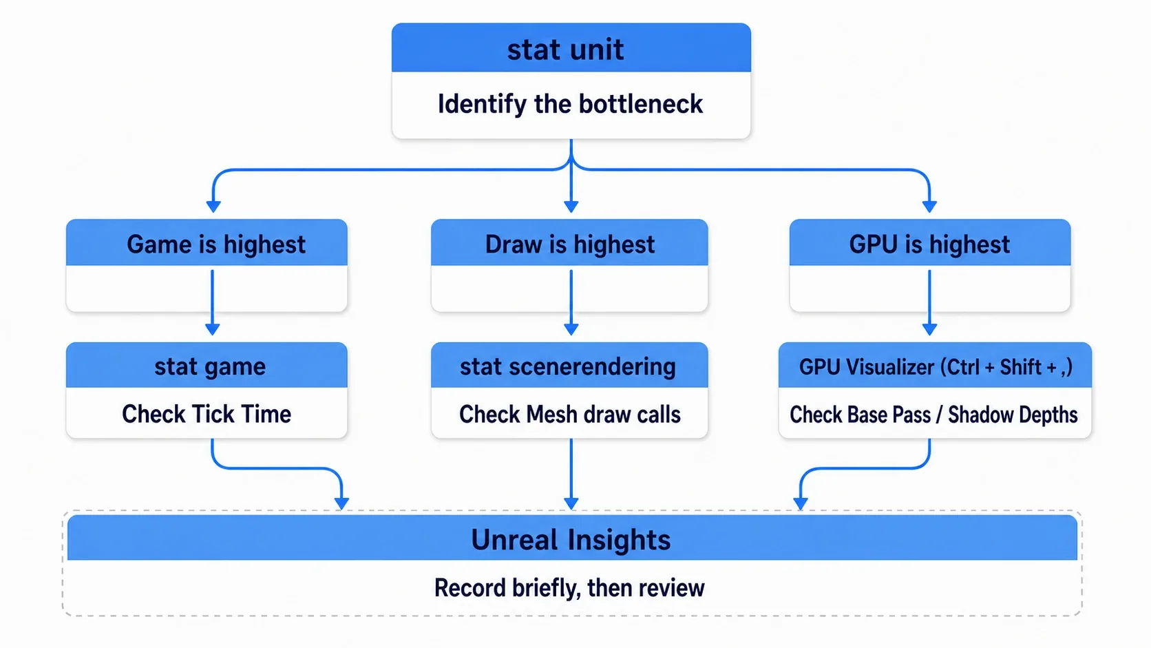 A drill-down flow branching from stat unit to stat game for Game, stat scenerendering for Draw, and the GPU Visualizer for GPU