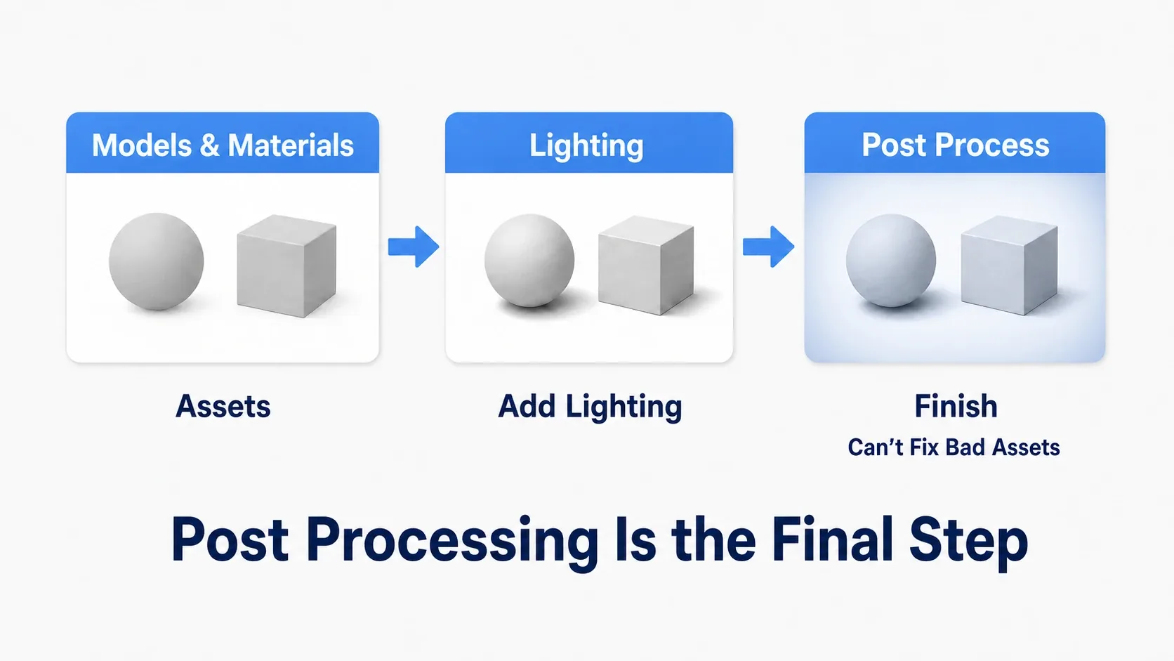 Diagram separating the material stages of modeling and lighting from the development stage that processes the whole finished image