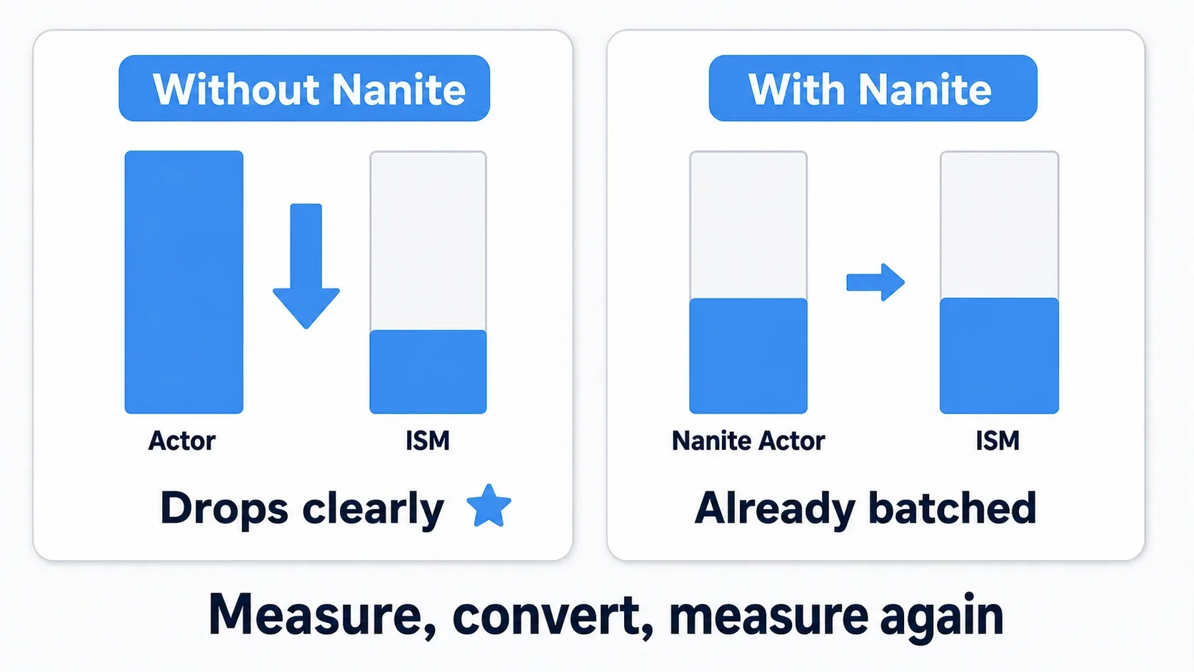 Nanite-enabled meshes are already batched by Nanite, so converting them to ISM produces a much smaller Draw reduction