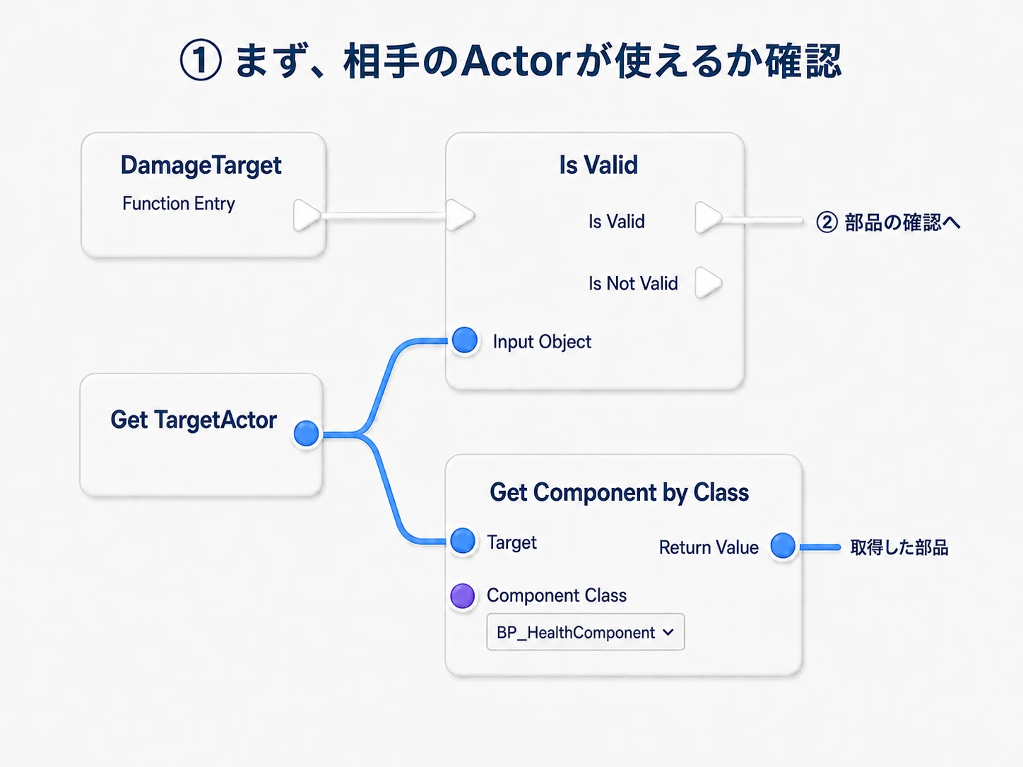 DamageTargetの入力Actorが有効な場合に、BP_HealthComponentを調べる。Get Component by Classには実行線をつながない
