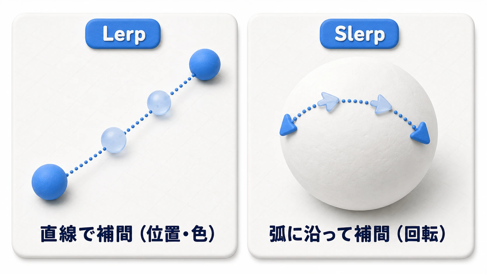 LerpとSlerpの補間経路の比較図。Lerpは2点を直線で結び、Slerpは球面 上の弧に沿って回転を補間する