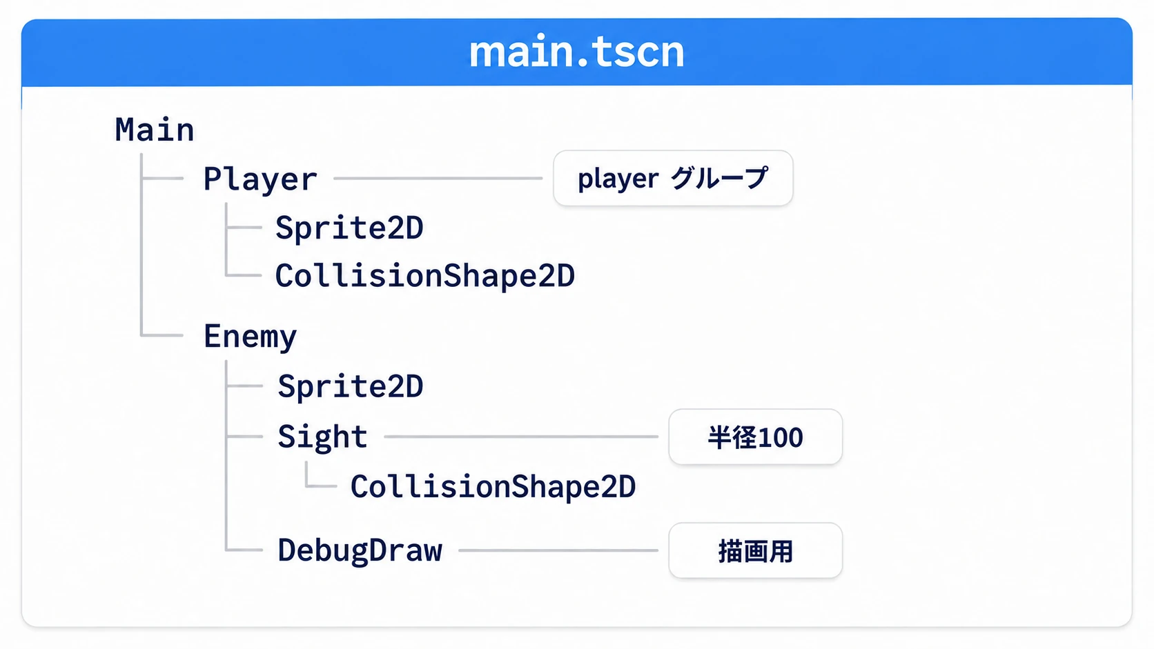 main.tscnはMainの下にplayerグループのPlayerと、Sprite2D・半径100のSight・DebugDrawを持つEnemy