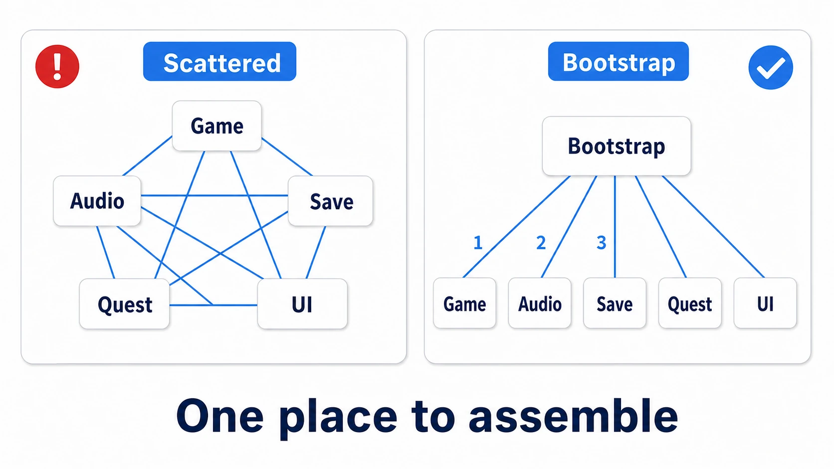 Comparison of manager placement. Left: managers scattered across scenes, calling each other in Awake, tangled into a spider web of dependencies. Right: a Bootstrap assembling every manager in order in one place and supplying them to all scenes