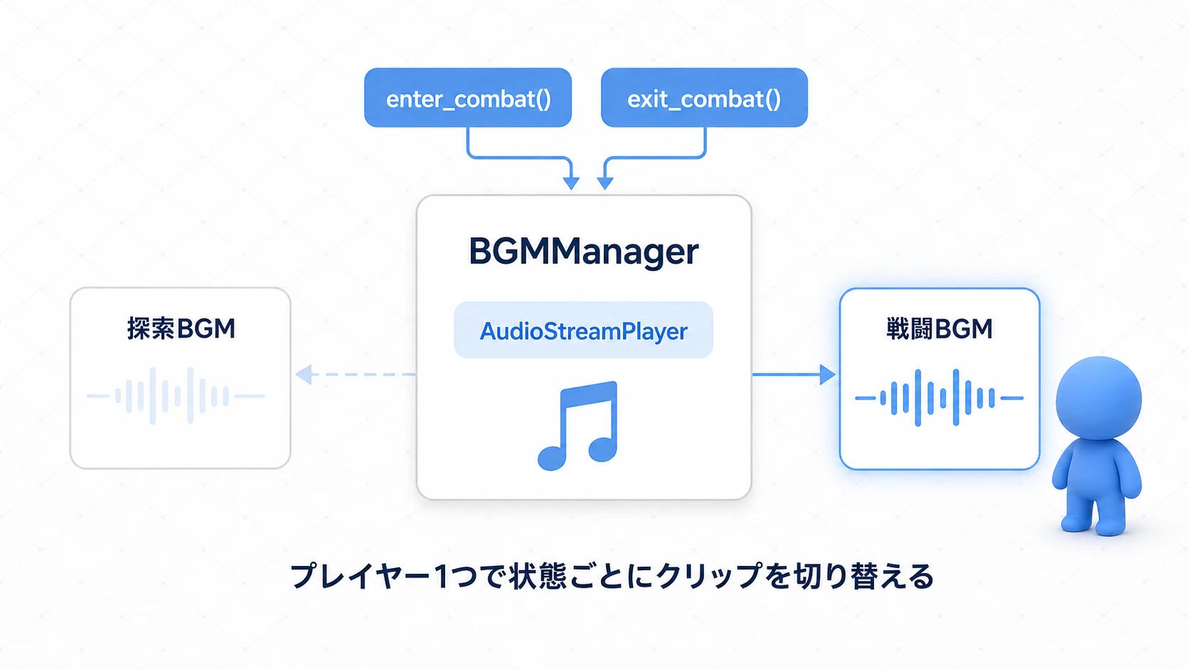 1つのAudioStreamPlayerを持つBGMManagerが、enter_combat()/exit_combat()で探索BGMと戦闘BGMを切り替える図