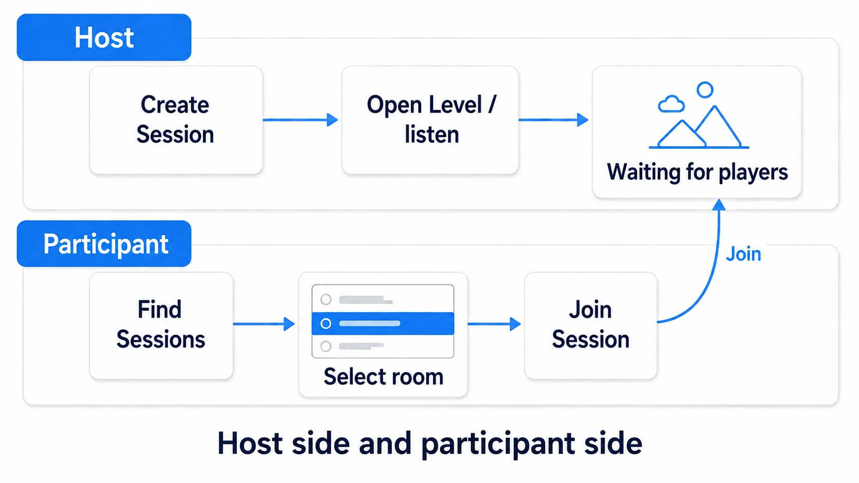 The host waiting with listen after creating, and the joiner selecting a search result to join