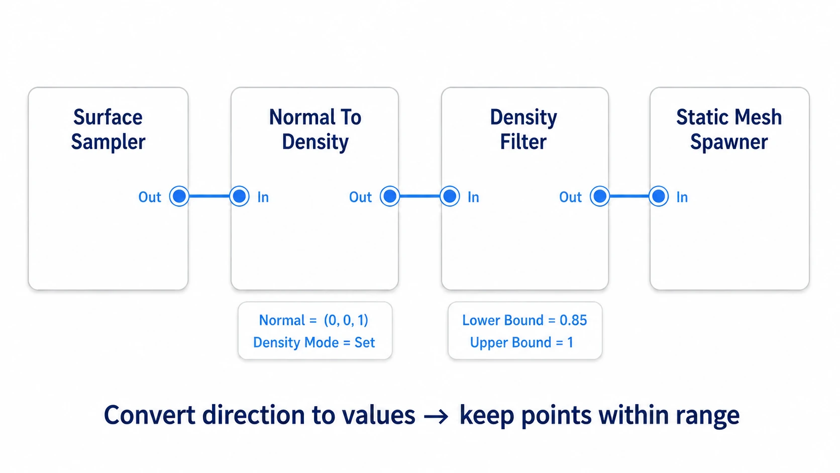 Passing from Surface Sampler through Normal To Density and Density Filter into Static Mesh Spawner