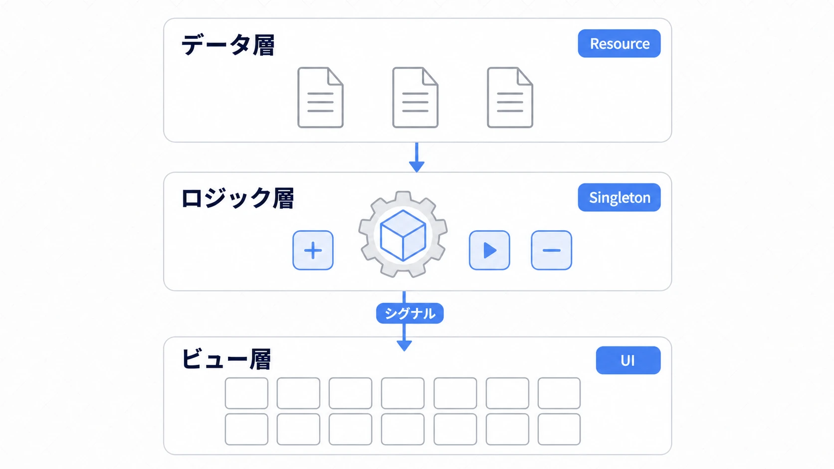 インベントリの3層アーキテクチャ図。データ層(Resource)、ロジック層(Singleton)、ビュー層(UI)がシグナルでつながる
