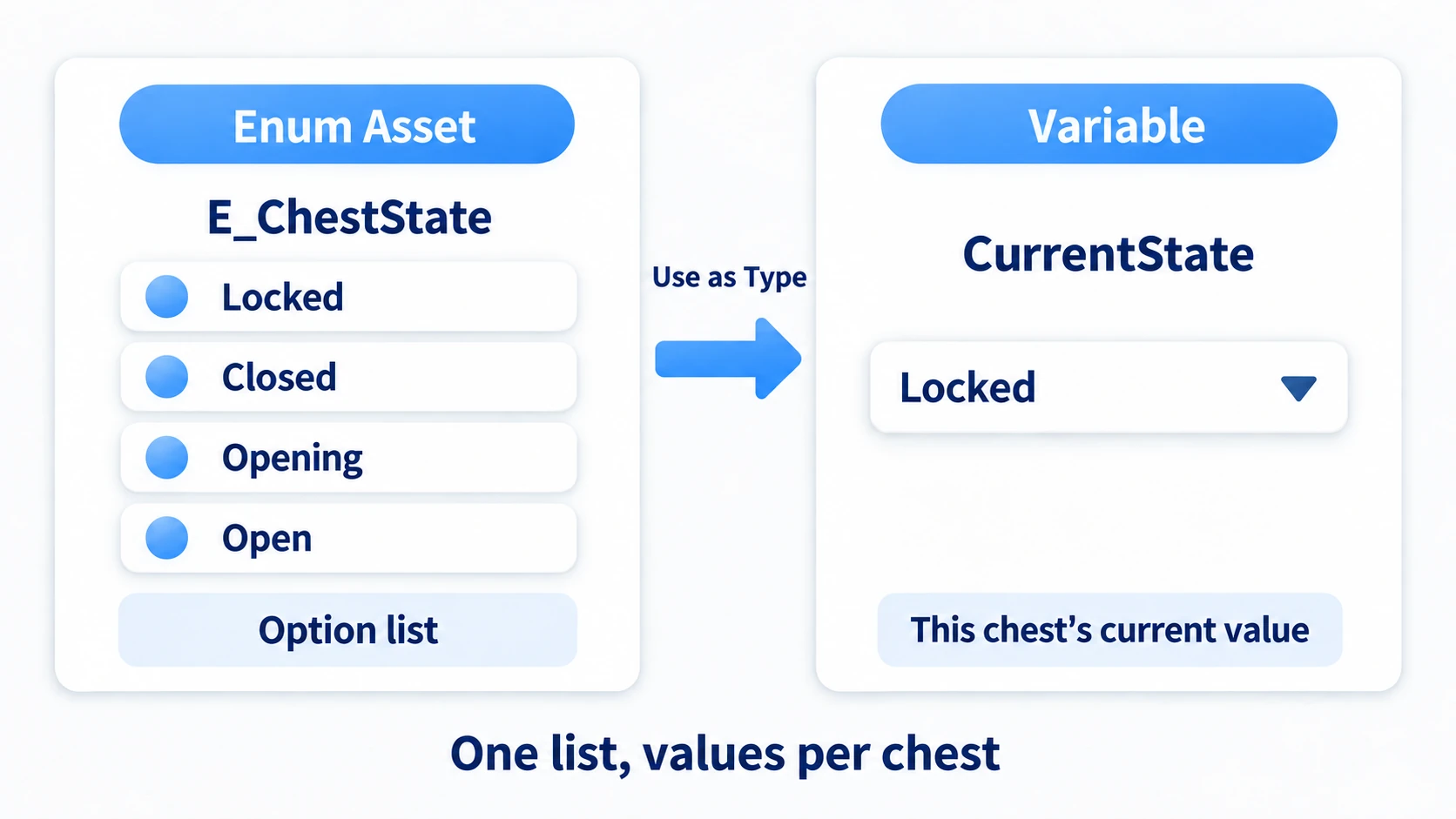 The E_ChestState asset with four entries and the CurrentState variable typed by it