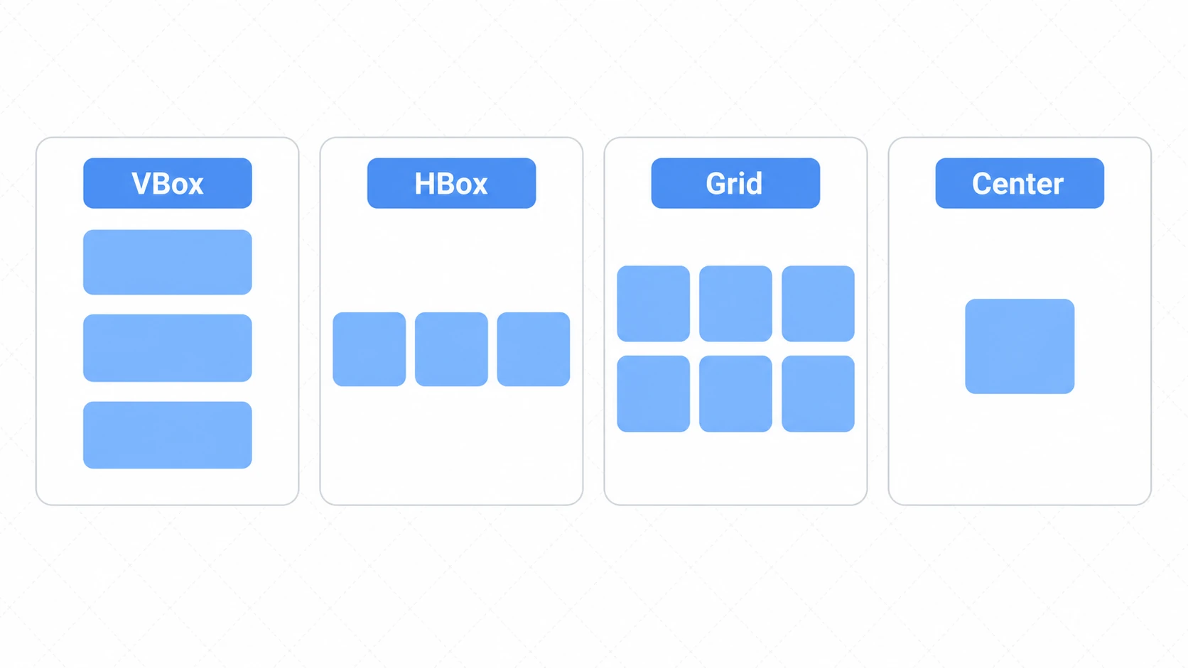 主要なレイアウトコンテナの並び方。VBoxは縦、HBoxは横、Gridは格子、Centerは中央に子を配置する