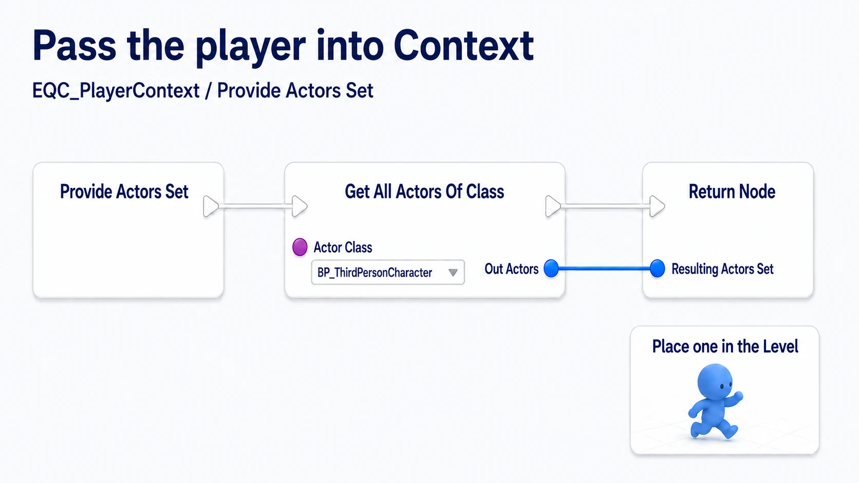 A Blueprint getting and returning the list of player Class Actors from Provide Actors Set