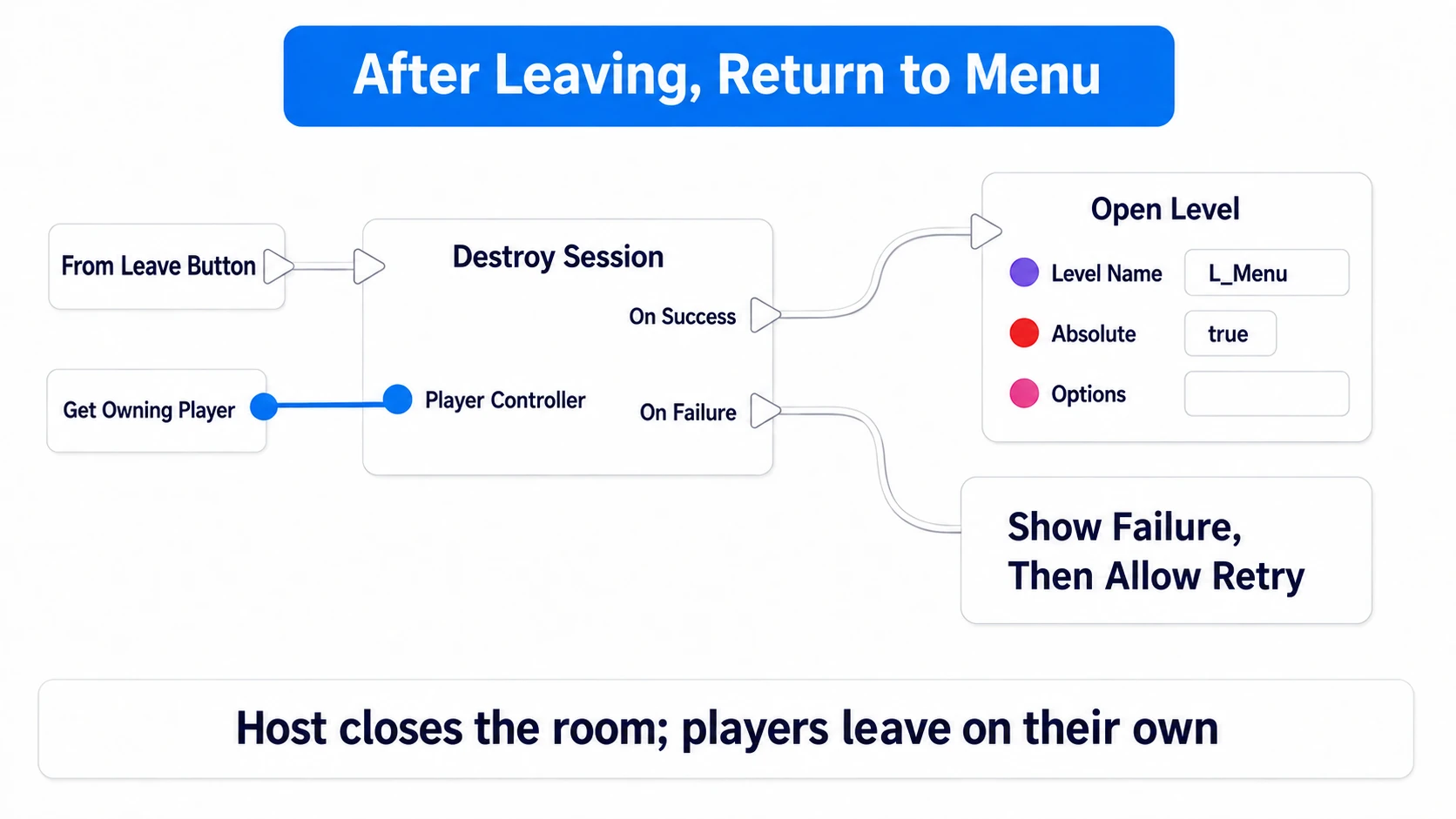 Returning to L_Menu after Destroy Session succeeds and re-enabling controls on failure
