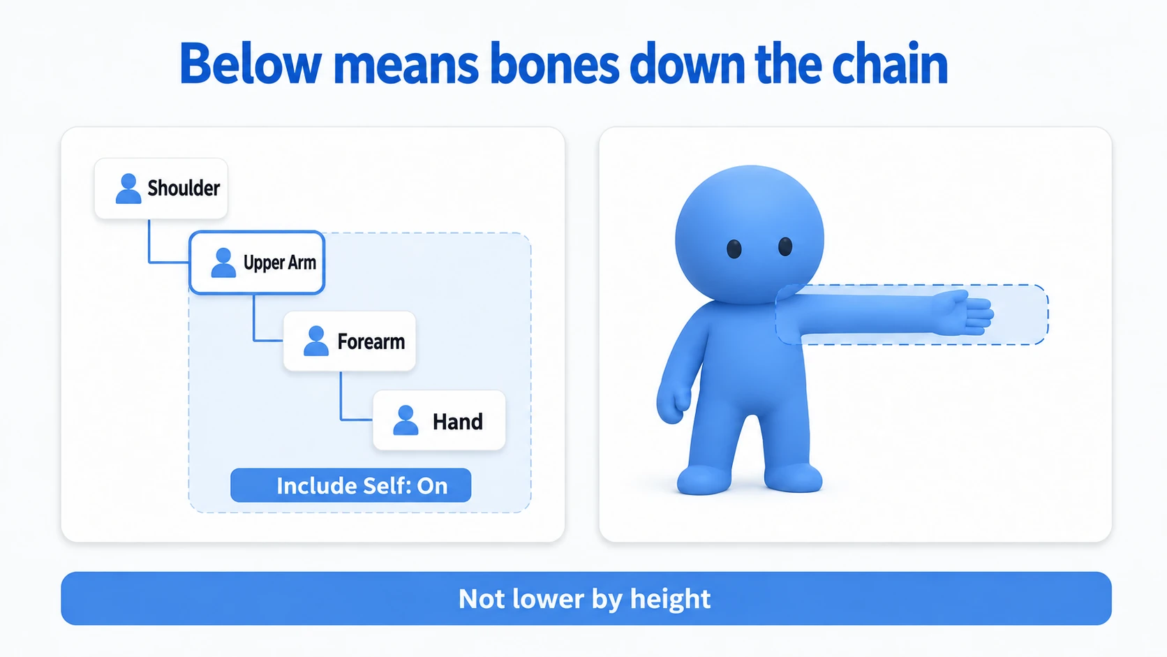 Below following the bone hierarchy, with Include Self including the starting bone